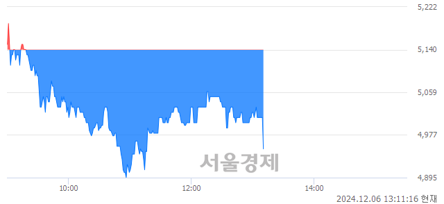 코디이엔티, 장중 신저가 기록.. 5,120→4,890(▼230)