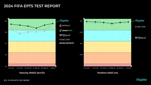 스포츠테크 기업 핏투게더, FIFA TEST에서 최고 수준 평가 획득