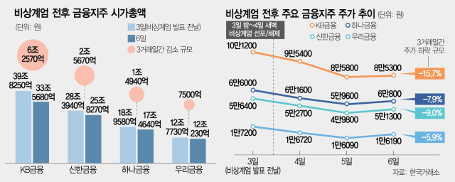 사흘만에 시총 11조 날아간 금융권 '밸류다운'…실적 관리도 비상 [비상계엄 후폭풍]