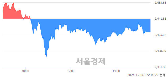 [마감 시황] 개인과 외국인의 동반 매도세.. 코스피 2428.16(▼13.69, -0.56%) 하락 마감