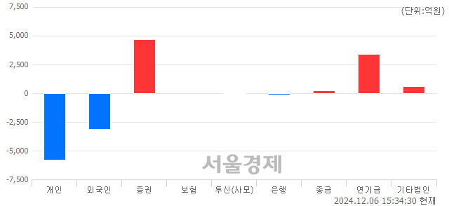 [마감 시황] 개인과 외국인의 동반 매도세.. 코스피 2428.16(▼13.69, -0.56%) 하락 마감