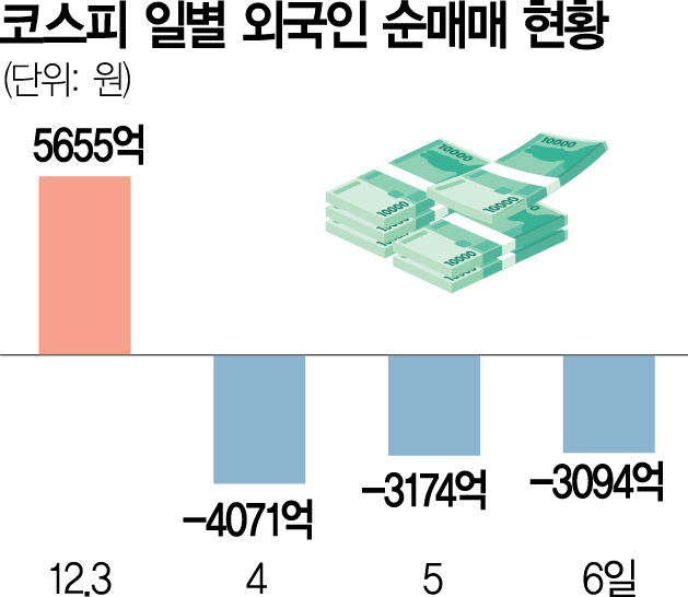 코스피 장중 2400 붕괴…정치 리스크에 외인 투매 이어지나