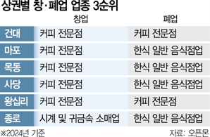 창업도 쉽고 폐업도 쉬운 이 업종…"아무 데서 창업하면 안됩니다"