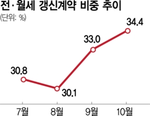 대출 규제에 서울 아파트 갱신계약·갱신권 사용 비중 커졌다