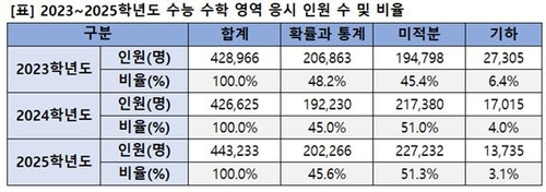 자료 제공=이투스에듀