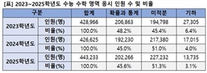 이과생 여전히 유리했다…응시생 과반 '미적분' 선택