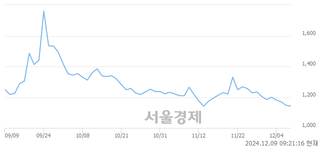 유영풍제지, 장중 신저가 기록.. 1,110→1,095(▼15)