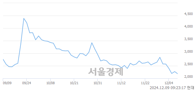 코엔젠바이오, 장중 신저가 기록.. 2,180→2,060(▼120)