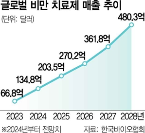 HK이노엔 도입 신약, 中서 출시 신청…국산 비만약 개발 속도전