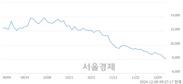 코제주반도체, 장중 신저가 기록.. 8,010→7,900(▼110)