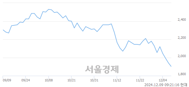 유알루코, 장중 신저가 기록.. 1,910→1,840(▼70)