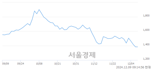 유조일알미늄, 장중 신저가 기록.. 1,356→1,311(▼45)