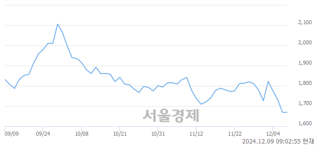 유대한해운, 장중 신저가 기록.. 1,658→1,610(▼48)