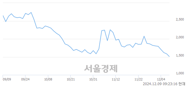 코리튬포어스, 장중 신저가 기록.. 1,500→1,452(▼48)