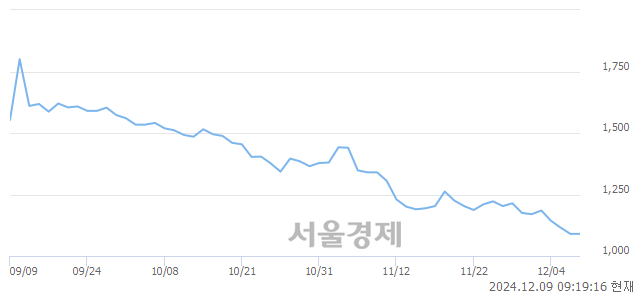 코화일약품, 장중 신저가 기록.. 1,061→1,040(▼21)