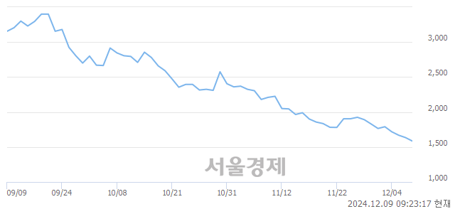 코DXVX, 장중 신저가 기록.. 1,560→1,520(▼40)