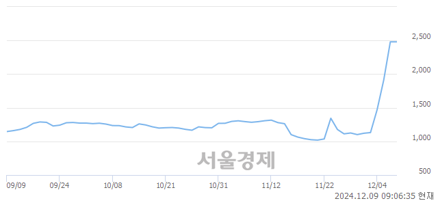 코오리엔트정공, 상한가 진입.. +29.84% ↑