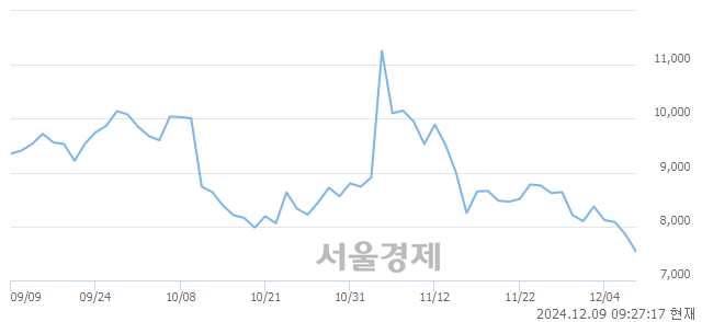 코씨아이에스, 장중 신저가 기록.. 7,610→7,430(▼180)