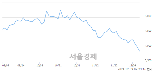 코빅텍, 장중 신저가 기록.. 3,840→3,780(▼60)