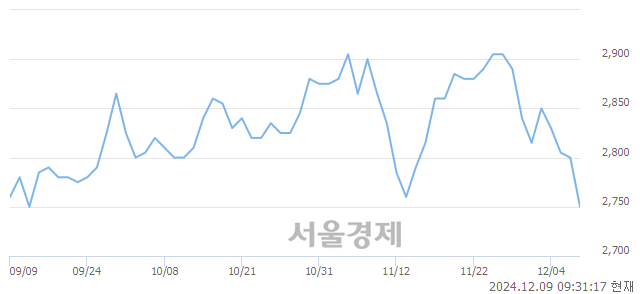 코하림, 장중 신저가 기록.. 2,700→2,695(▼5)