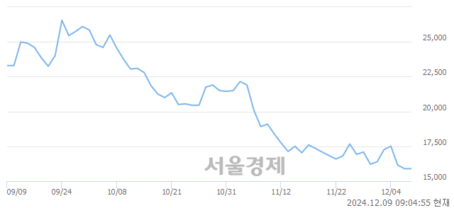 유한화솔루션, 장중 신저가 기록.. 15,510→15,260(▼250)