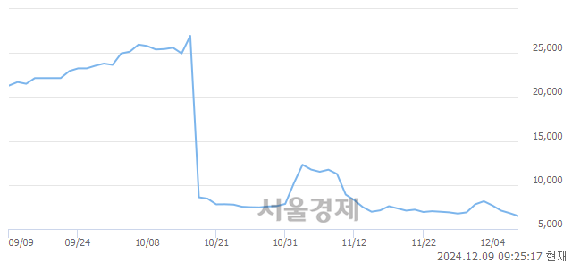 코삼현, 장중 신저가 기록.. 6,510→6,300(▼210)