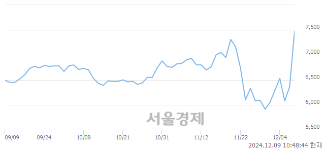 유진양산업, 상한가 진입.. +29.87% ↑