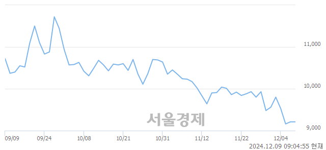 유LG디스플레이, 장중 신저가 기록.. 9,080→8,970(▼110)