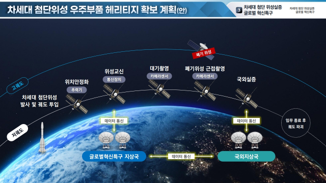 차세대 첨단위성 우주부품 헤리티지 확보 계획. 사진 제공=경남도