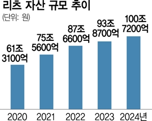 리츠, 국내 도입 23년 만에 자산 100조원 돌파…“내년 목표는 150조원”