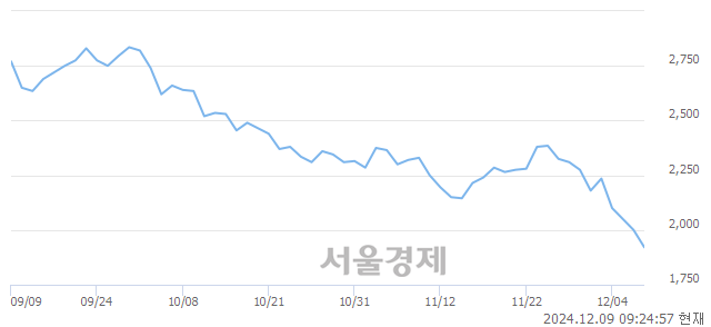 유동방, 장중 신저가 기록.. 1,978→1,907(▼71)