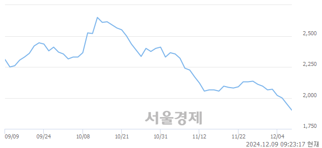 유영진약품, 장중 신저가 기록.. 1,938→1,873(▼65)