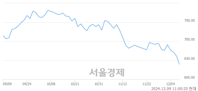 오전 11:00 현재 코스닥은 35:65으로 매수우위, 매수강세 업종은 기타서비스업(4.07%↓)