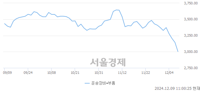 오전 11:00 현재 코스닥은 35:65으로 매수우위, 매수강세 업종은 기타서비스업(4.07%↓)