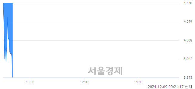 코RF시스템즈, 장중 신저가 기록.. 4,195→3,875(▼320)