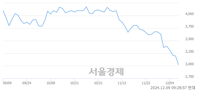 유한컴라이프케어, 장중 신저가 기록.. 3,005→2,945(▼60)