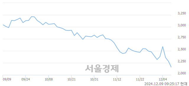 코에코플라스틱, 장중 신저가 기록.. 2,210→2,145(▼65)