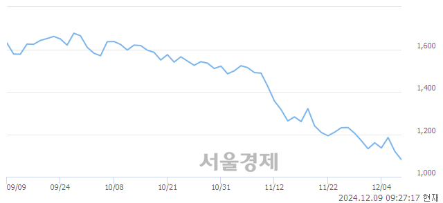 코성호전자, 장중 신저가 기록.. 1,092→1,049(▼43)