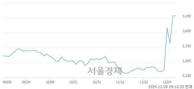 코iMBC, 상한가 진입.. +29.98% ↑