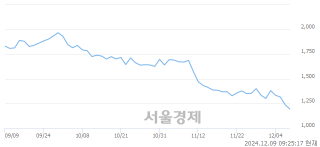 코본느, 장중 신저가 기록.. 1,231→1,187(▼44)