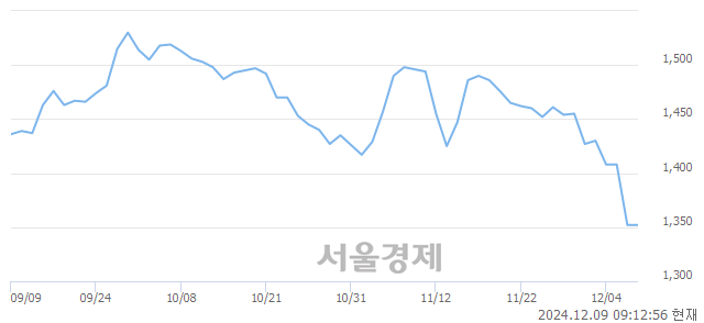 유신일전자, 장중 신저가 기록.. 1,347→1,292(▼55)