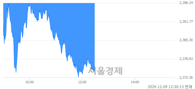 오후 12:30 현재 코스피는 39:61으로 매수우위, 매수강세 업종은 비금속광물업(3.41%↓)