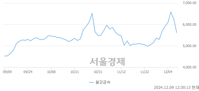 오후 12:30 현재 코스피는 39:61으로 매수우위, 매수강세 업종은 비금속광물업(3.41%↓)