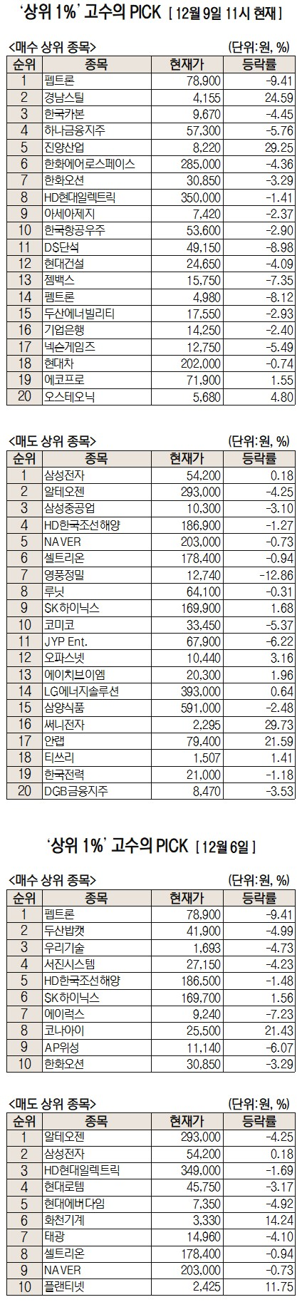 [주식 초고수는 지금] 저가 매수 기회?…펩트론, 순매수 1위