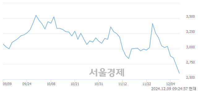 유하이스틸, 장중 신저가 기록.. 2,660→2,525(▼135)