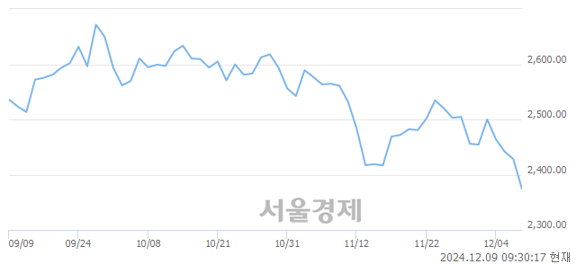 오전 9:30 현재 코스피는 40:60으로 매수우위, 매수강세 업종은 의료정밀업(3.28%↓)