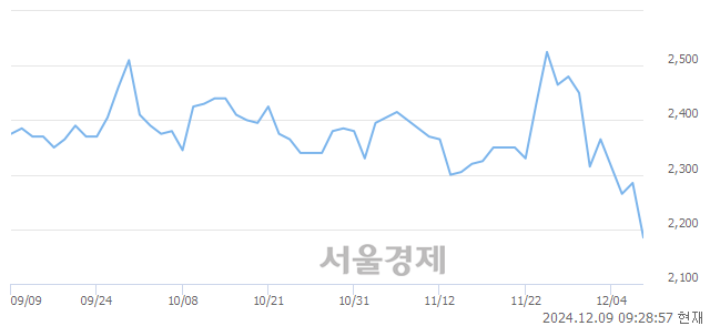 유에어부산, 장중 신저가 기록.. 2,190→2,170(▼20)