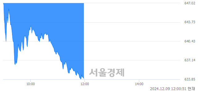 [정오 시황] 코스닥 633.94, 하락세(▼27.39, -4.14%) 지속