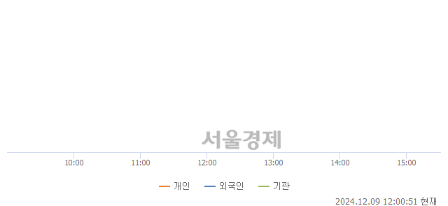 [정오 시황] 코스닥 633.94, 하락세(▼27.39, -4.14%) 지속