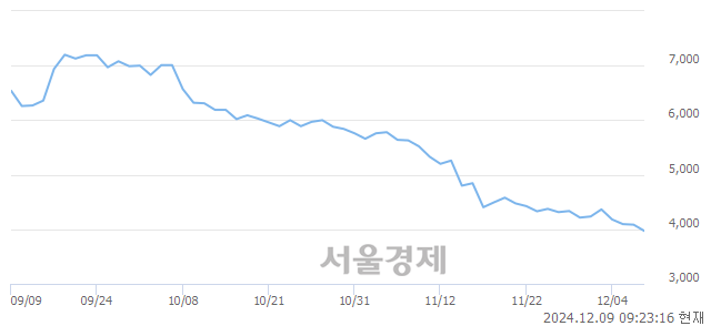 코원텍, 장중 신저가 기록.. 3,970→3,935(▼35)